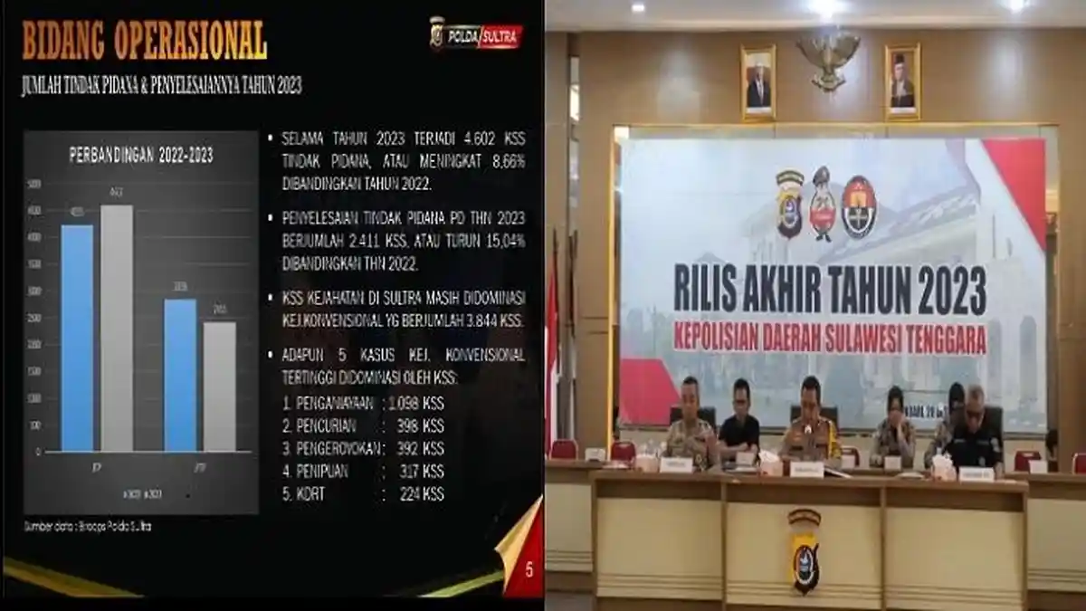 Tunggakan Kasus yang Belum Diselesaikan Polda Sulawesi Tenggara Sepanjang Tahun 2023