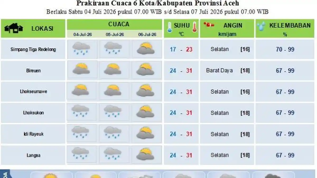 Cek Prediksi Cuaca Enam Daerah di Aceh, Khusus Lhokseumawe Potensi Berawan - Serambinews.com