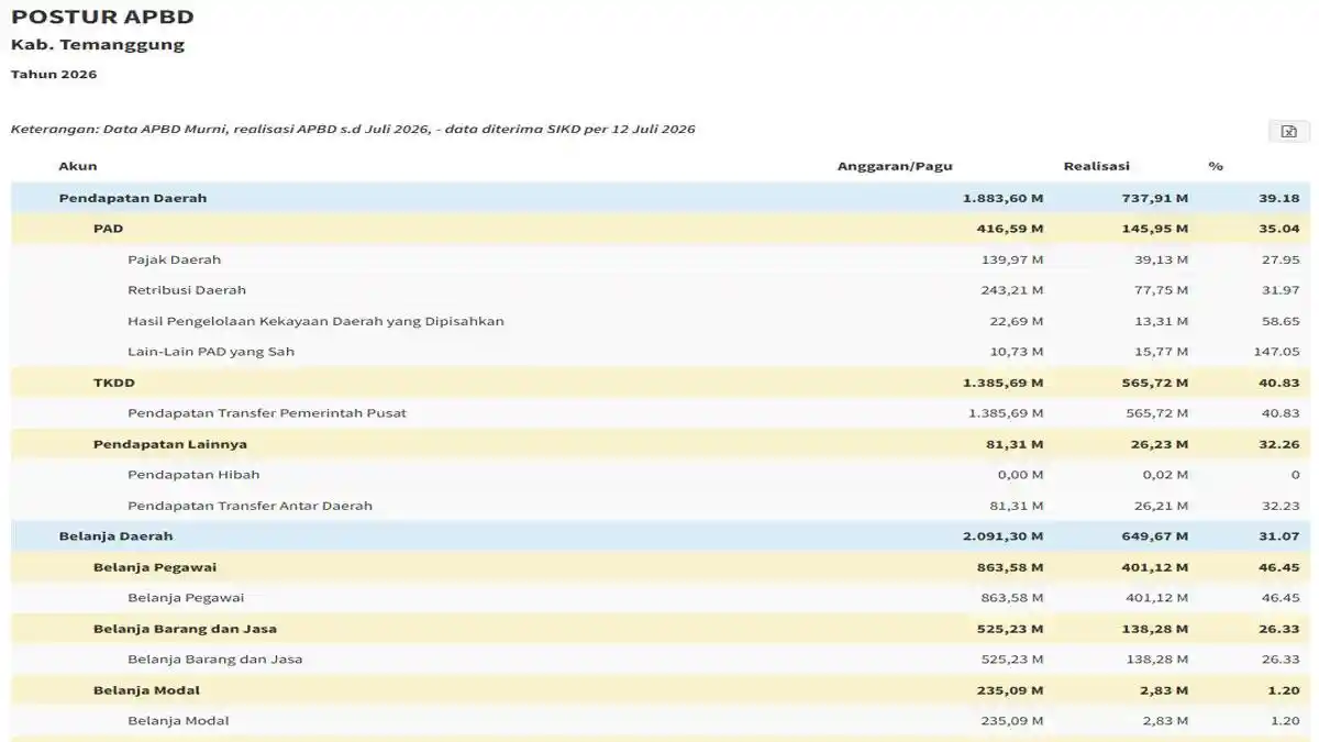Serapan Anggaran APBD Temanggung 2026 Masih Rendah, Belanja Lainnya Terbesar - Tribunbatam.id
