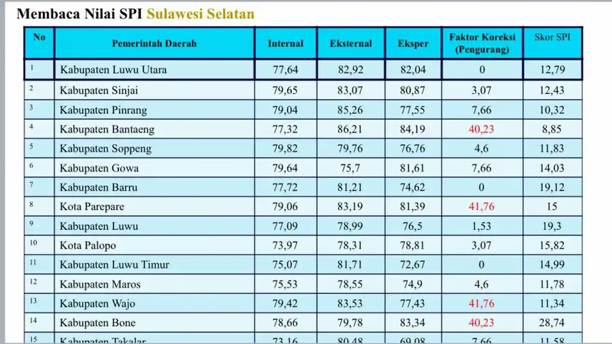 KPK: Survei Penilaian Integritas Luwu Utara Tertinggi di Sulsel