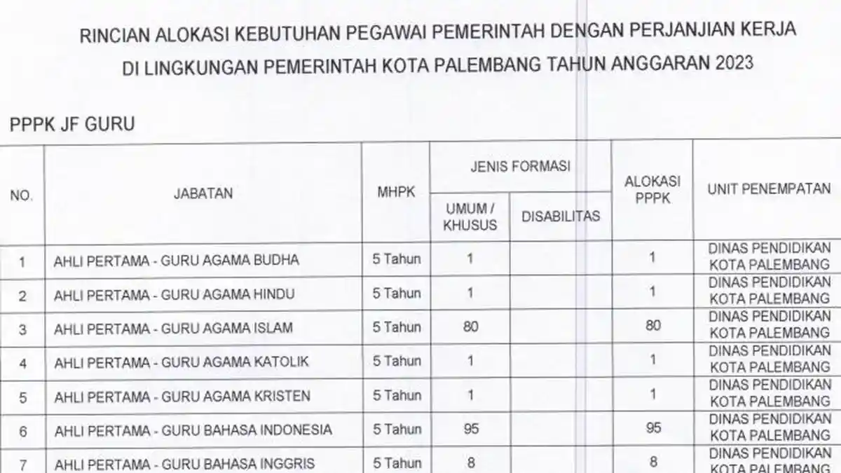 LINK PDF Formasi PPPK Palembang 2023, Lengkap Syarat Dokumen dan Mekanisme Pendaftarannya