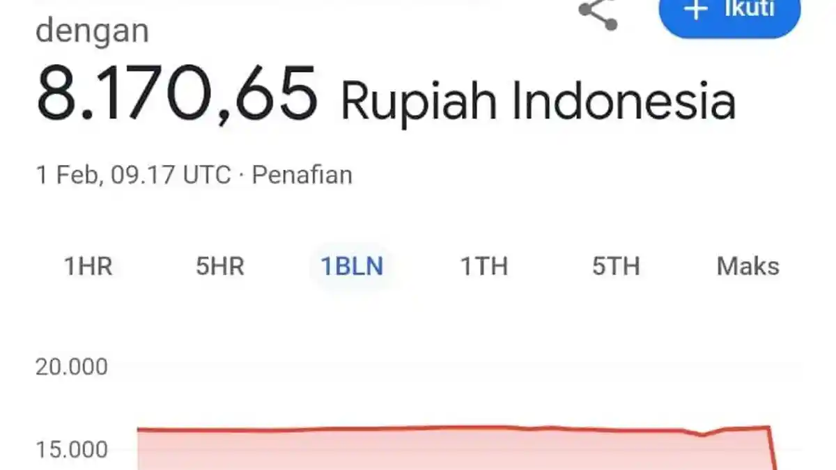 Viral Google Tampilkan 1 Dollar AS Setara Rp 8.170, Ini Kurs yang Sebenarnya