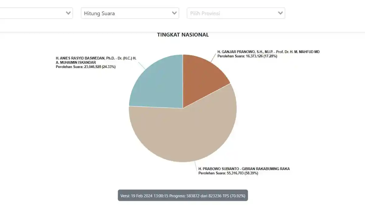 Hasil Sementara Real Count KPU Pukul 13.00 WIB: Prabowo 58 Persen, Anies 24 Persen, Ganjar 17 Persen