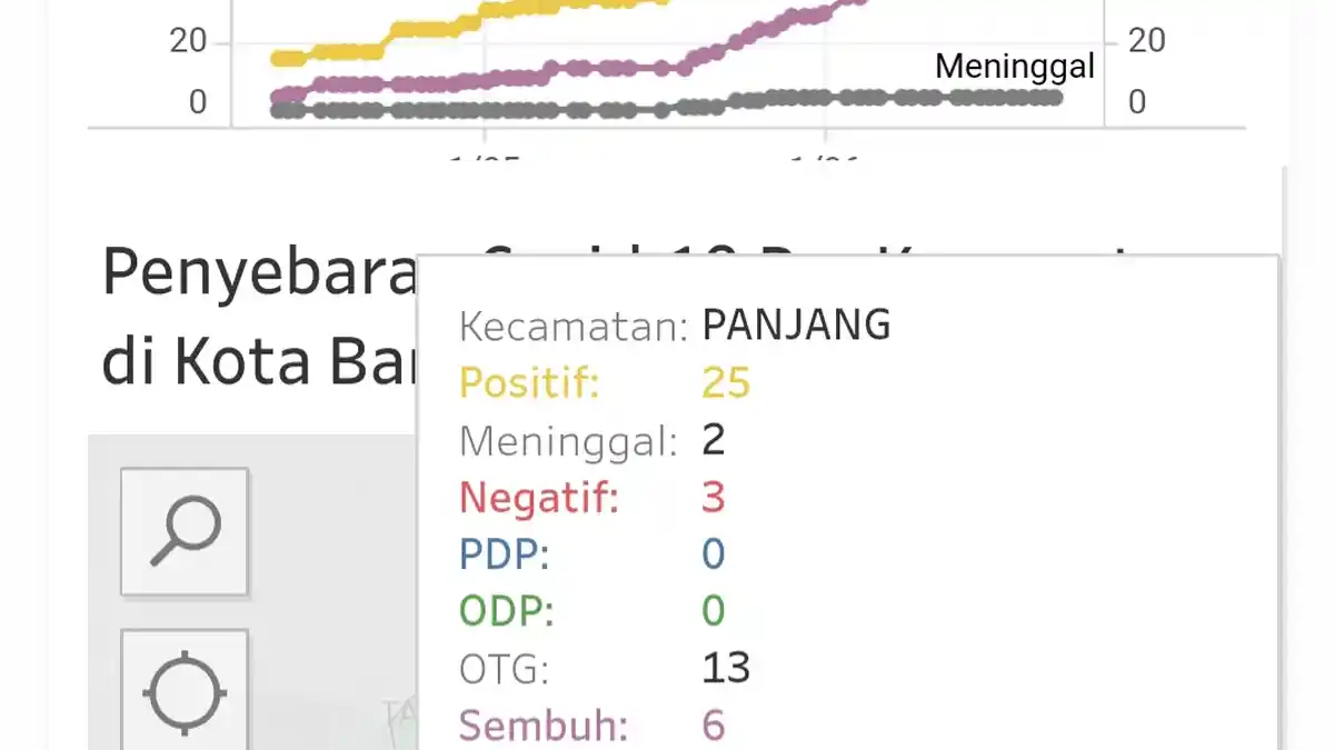 Jubir Covid-19 Bandar Lampung Tegaskan 16 Warga yang Positif Corona di Panjang Bukan Klaster
