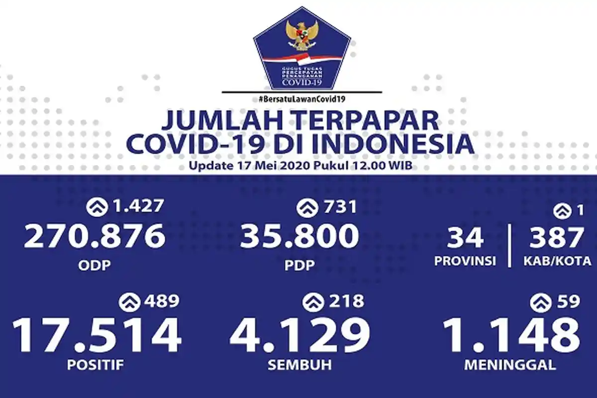 UPDATE Sebaran Virus Corona di Indonesia Minggu (17/5/2020): 132 Kasus Baru, DKI Tembus 6 Ribu Orang