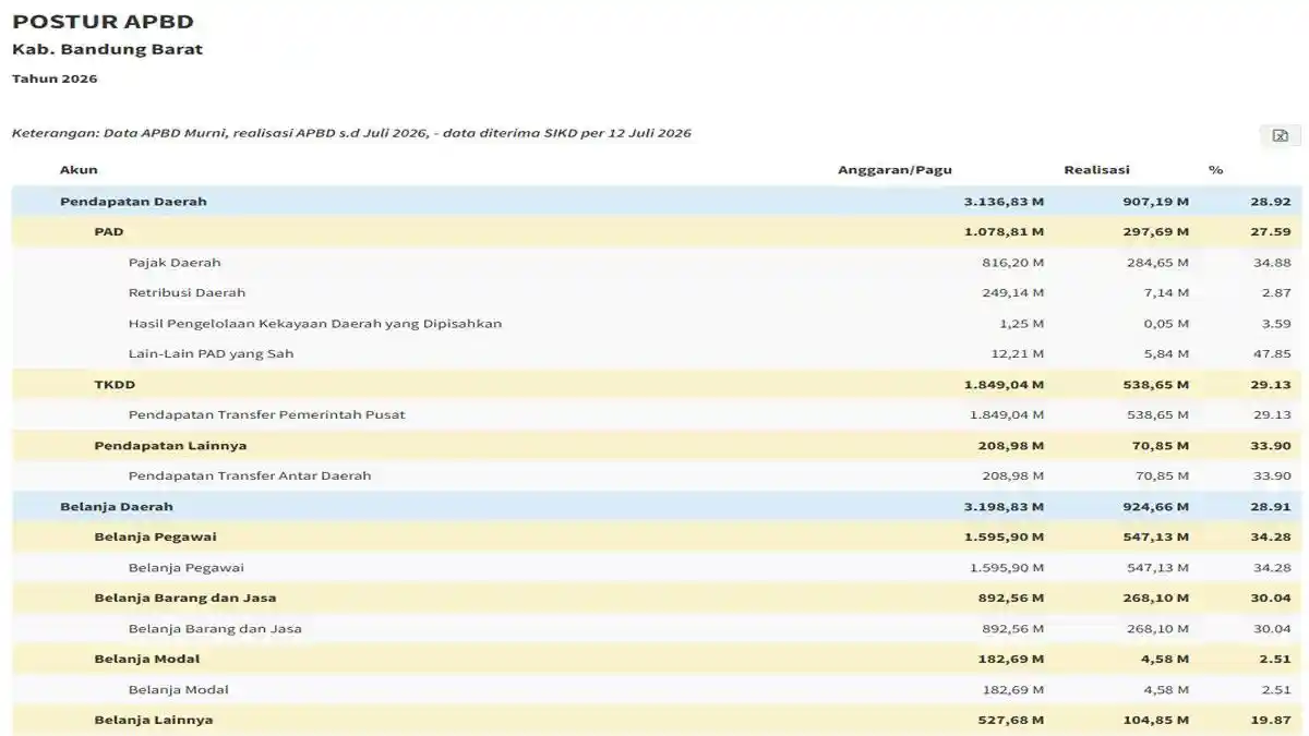 Serapan Anggaran APBD Bandung Barat 2026 Masih Rendah, Belanja Lainnya Terbesar - Tribunbatam.id