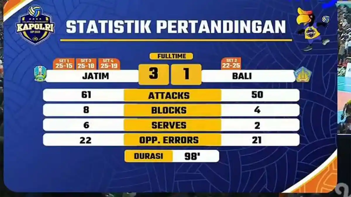 Hasil Semifinal Kapolri Cup 2023 Lengkap! Tim Voli Putra Jawa Timur Kandaskan Bali di Babak 4 Besar
