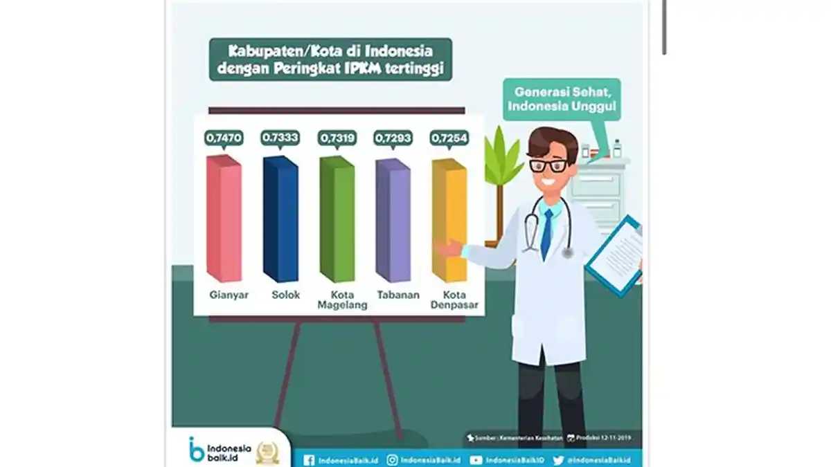 Gianyar Raih Indeks Pembangunan Kesehatan Masyarakat Tertinggi Kab/Kota Se-Indonesia