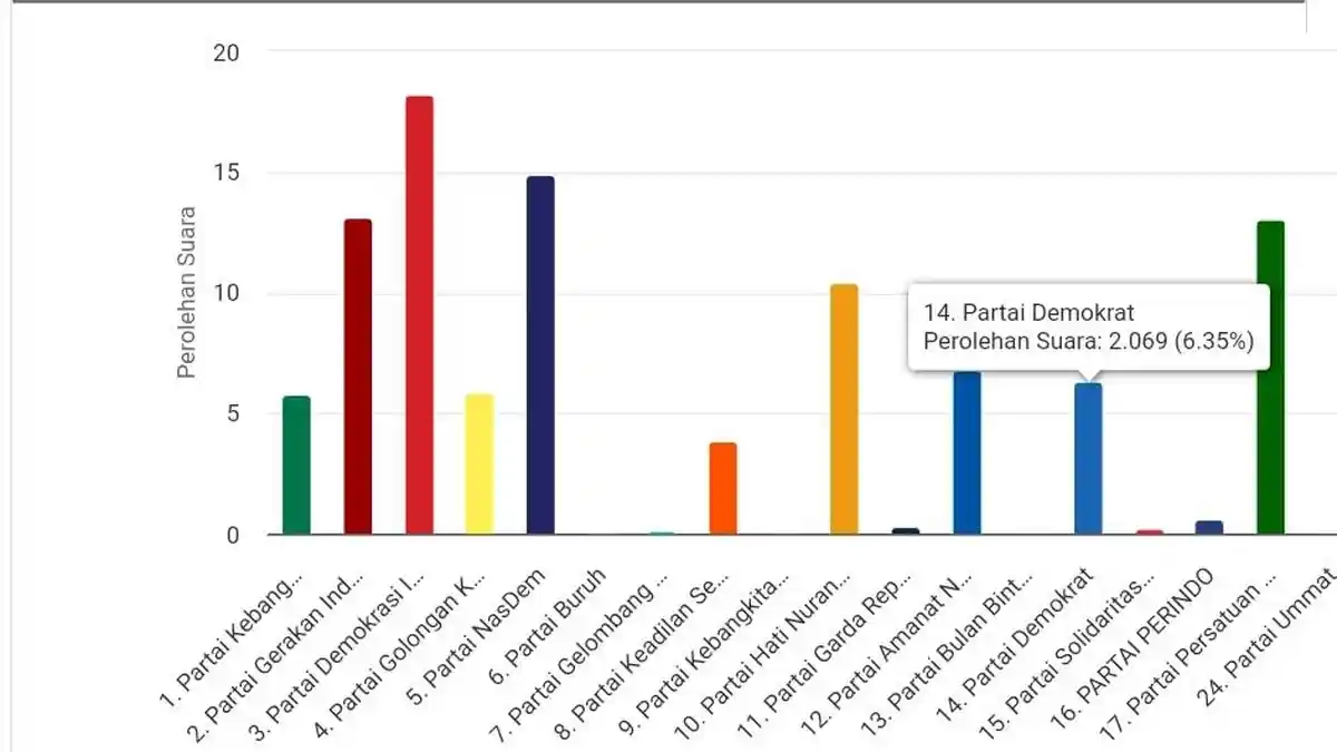 Dapil Kapuas Hulu 2: Golkar dan PKB Terancam Tak Dapat Kursi di DPRD
