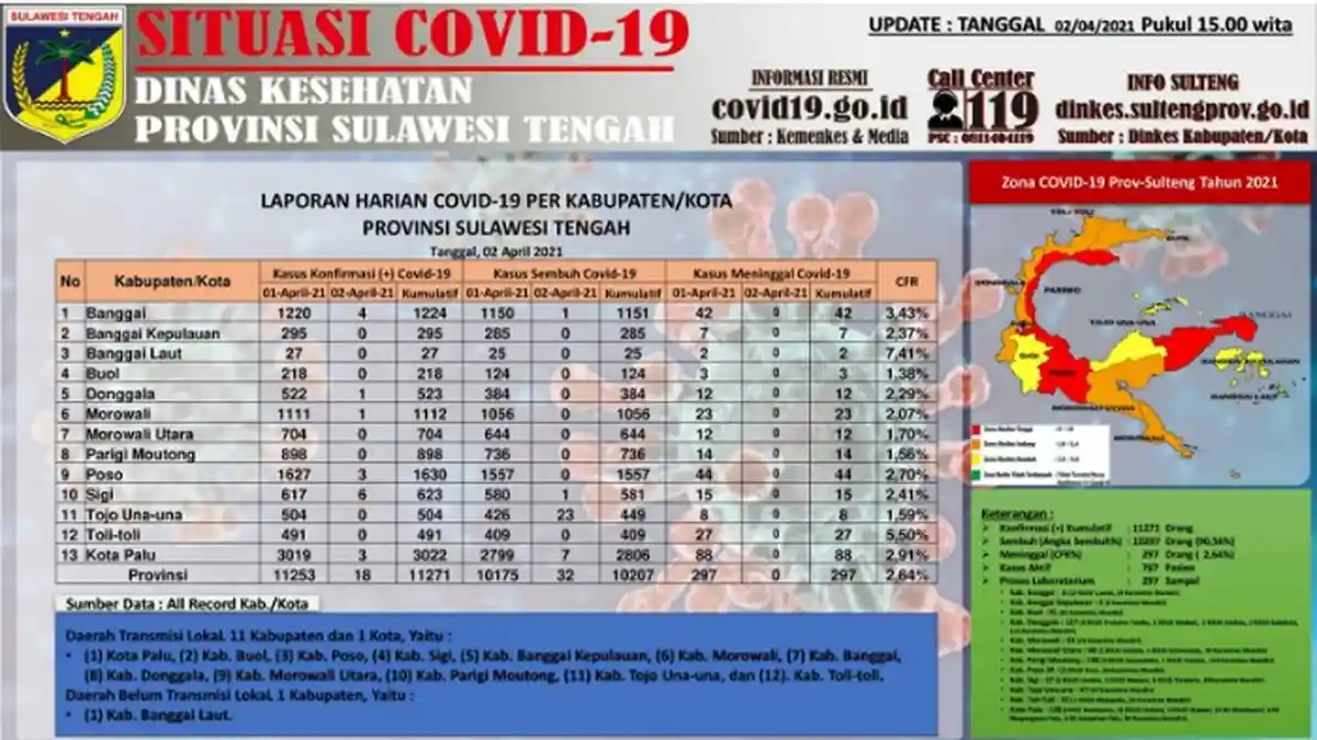 Update Corona Sulteng, 2 April 2021: 32 Orang Dinyatakan Sembuh, Total Pasien Sembuh 10.207 Orang