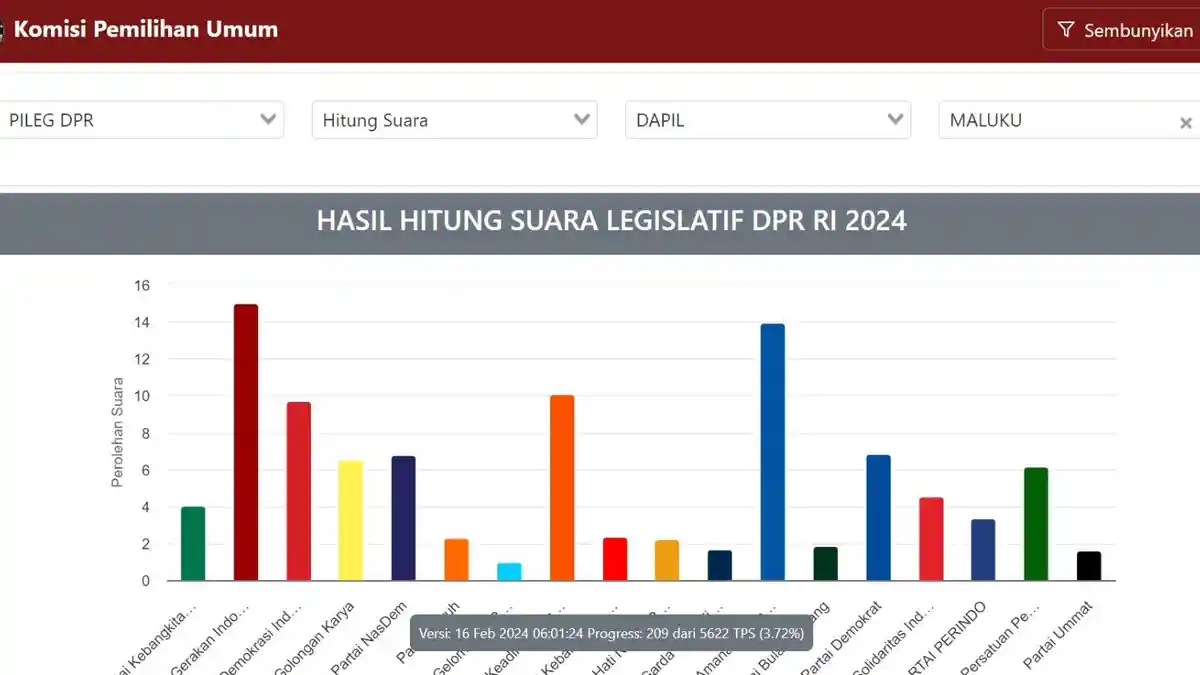 Hasil Sementara Hitung Cepat DPR RI Dapil Maluku, Widya Pratiwi Unggul dengan 8.330 Suara