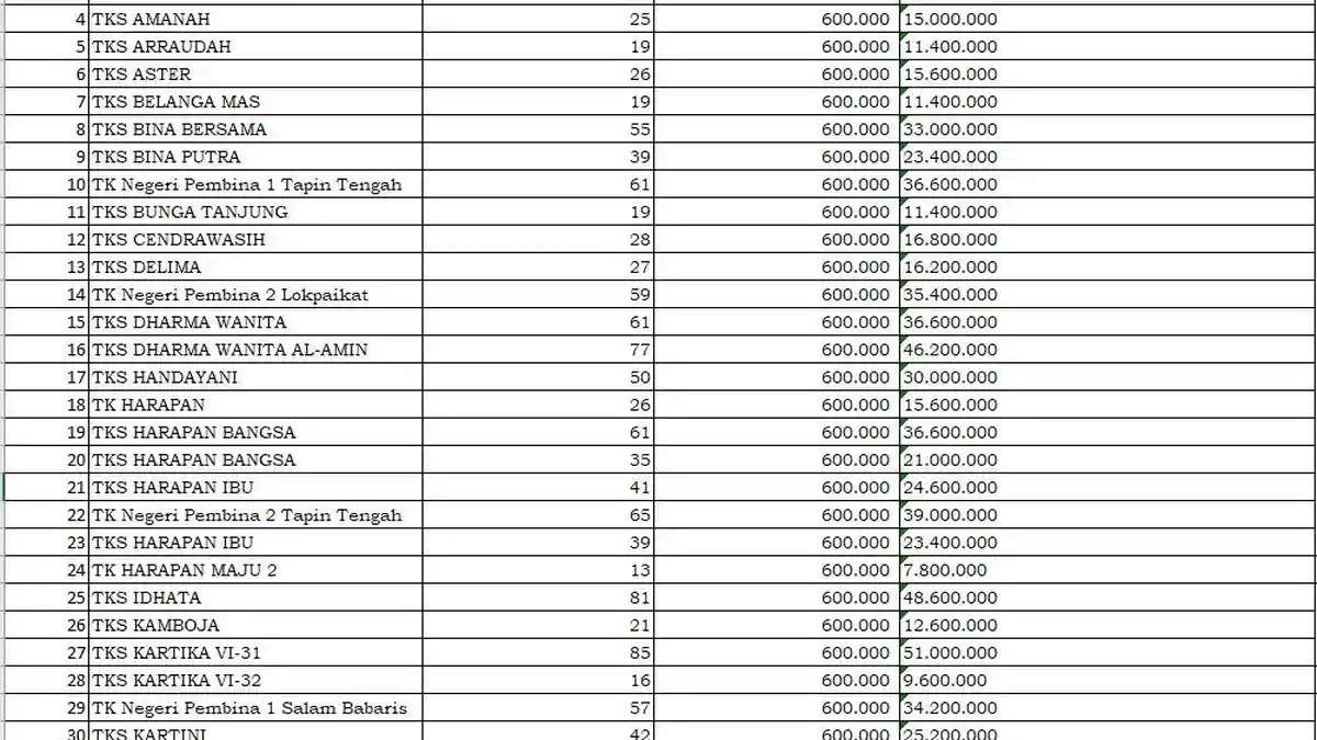 Daftar Lengkap Transfer Dana BOS 2025 Tiap PAUD di Kabupaten Tapin Total Rp 3,9 Miliar