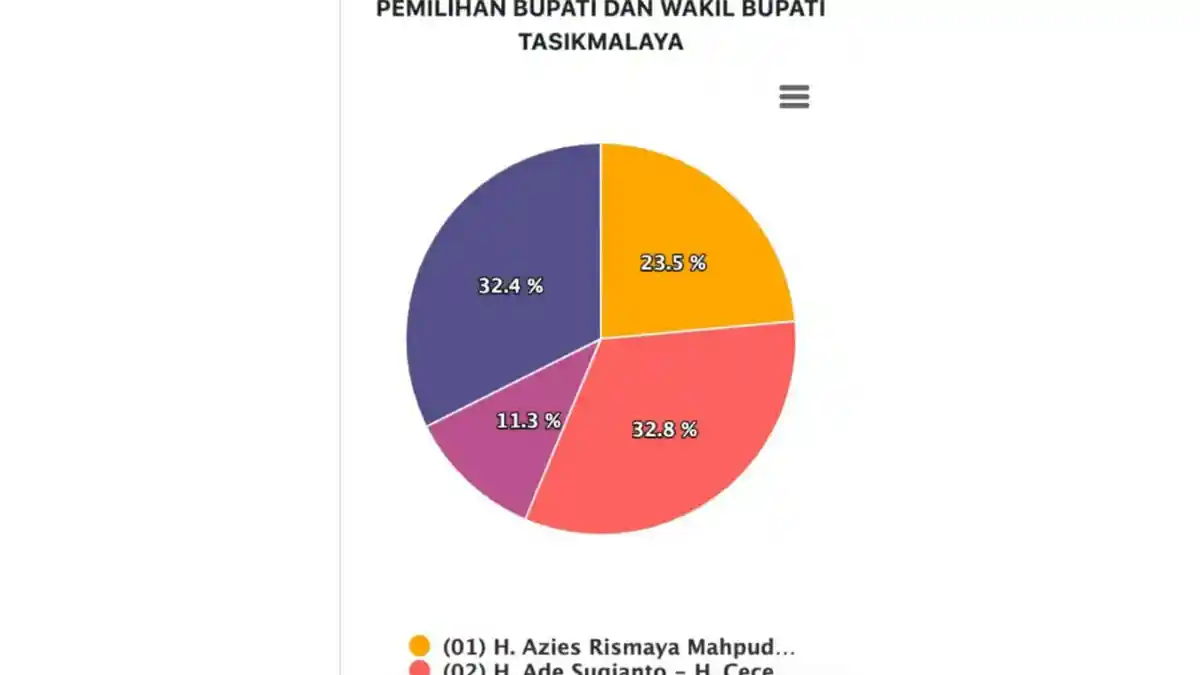LINK Hitungan Real Count Hasil Pilkada Tasikmalaya 2020 Resmi Dari KPU, Dua Pasangan Bersaing Ketat