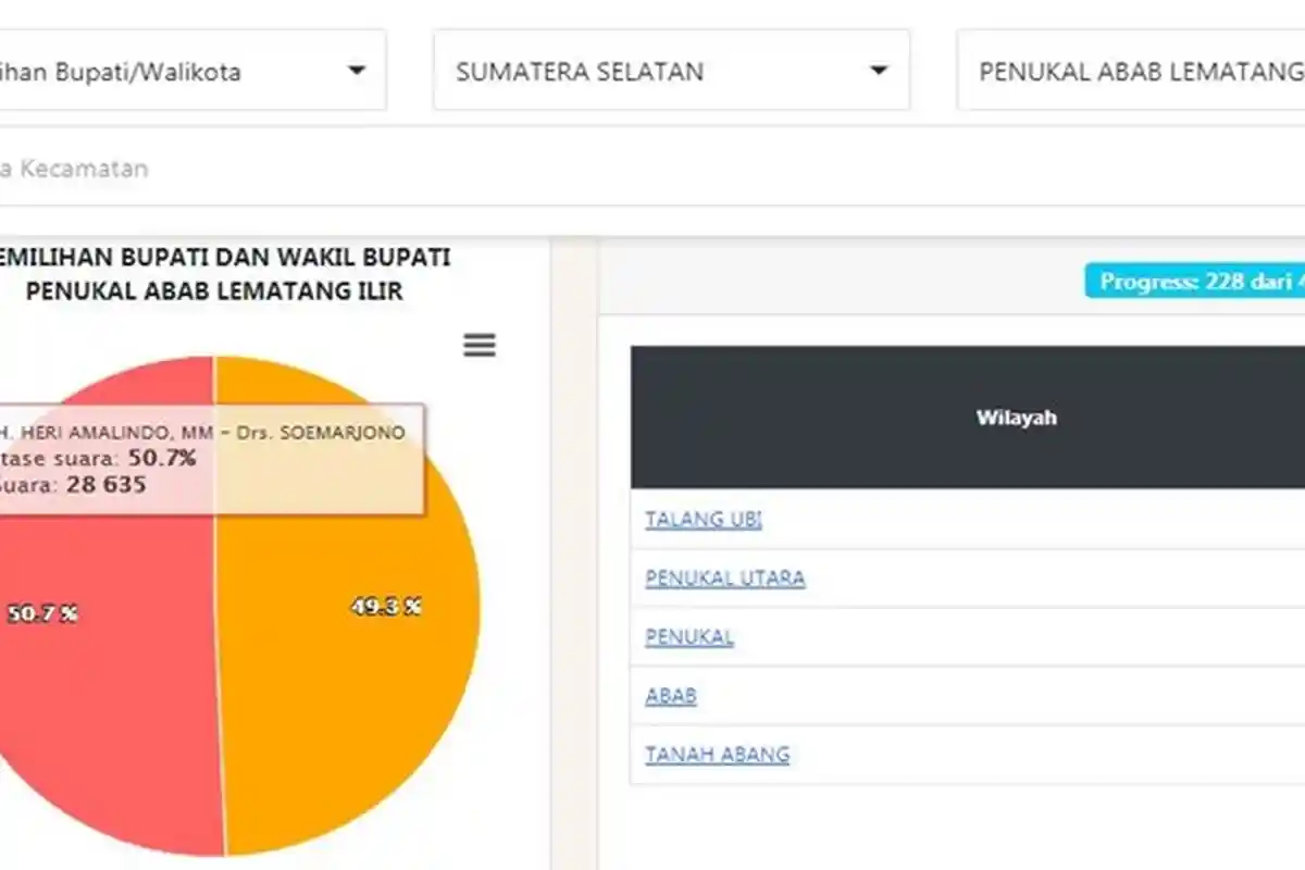 Hasil Penghitungan Suara Sementara 7 Pilkada di Sumsel, 3 Calon Bupati Pertahana Tertinggal