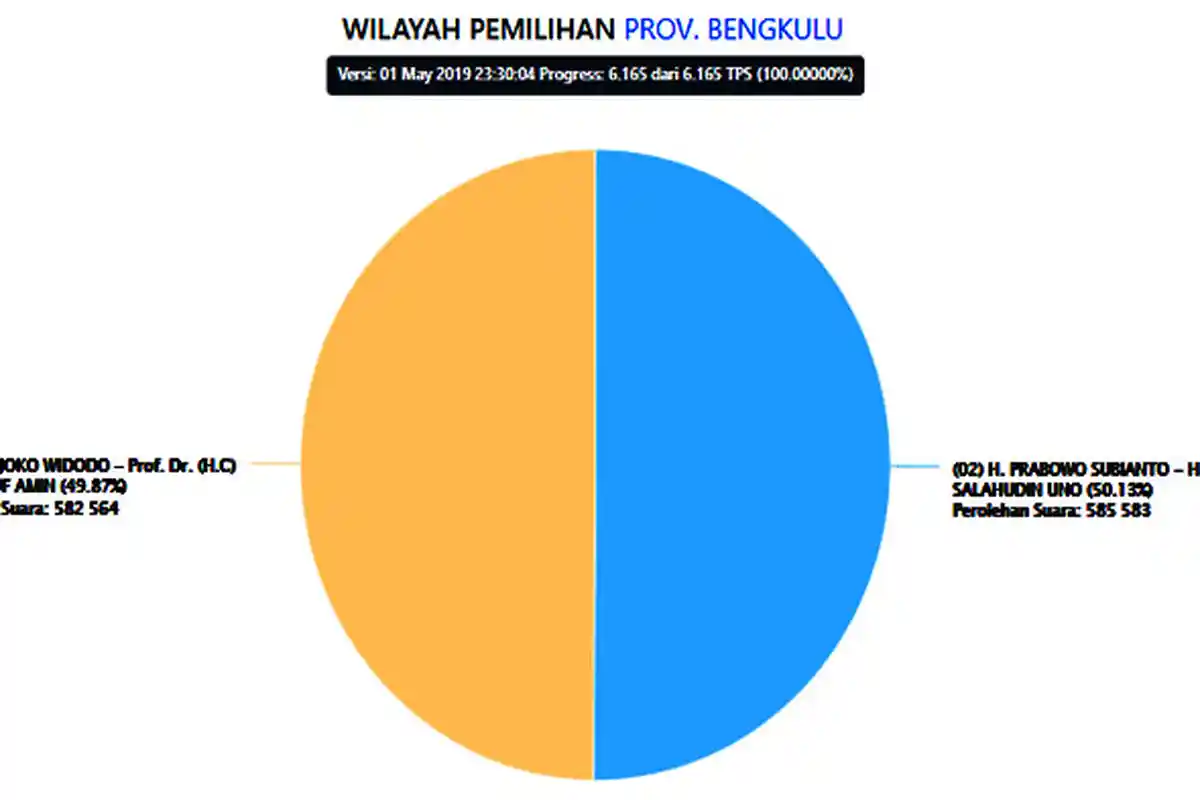 PRABOWO Menang di Bengkulu, Situng KPU Tampilkan Hasil Real Count Terbaru Pilpres 2019 Kamis (2/5)