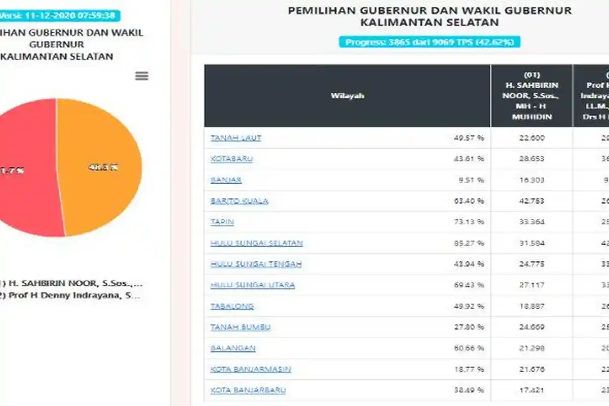 UPDATE Hasil Pilgub Kalsel 2020 Data KPU Jumat (11/12) Pukul 07.59 WIB, Data Terkumpul 42,62%