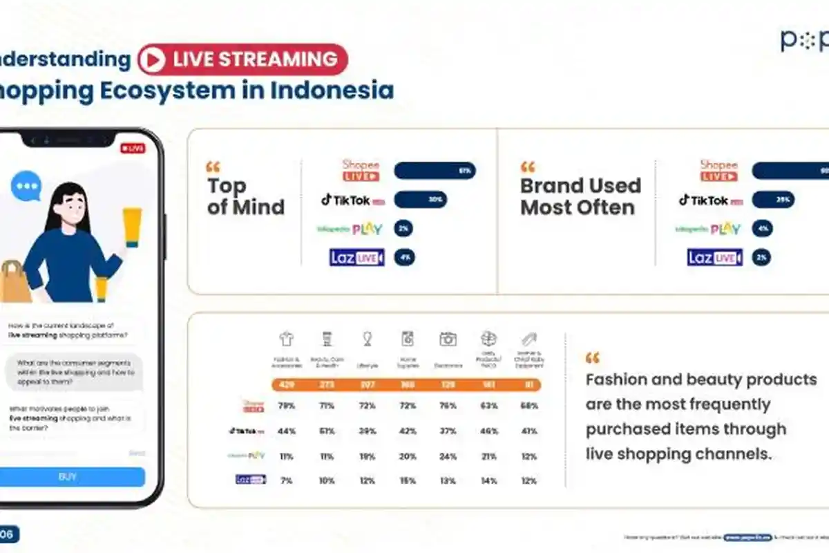Riset Populix: Shopee Live Jadi Platform Live Streaming Paling Populer