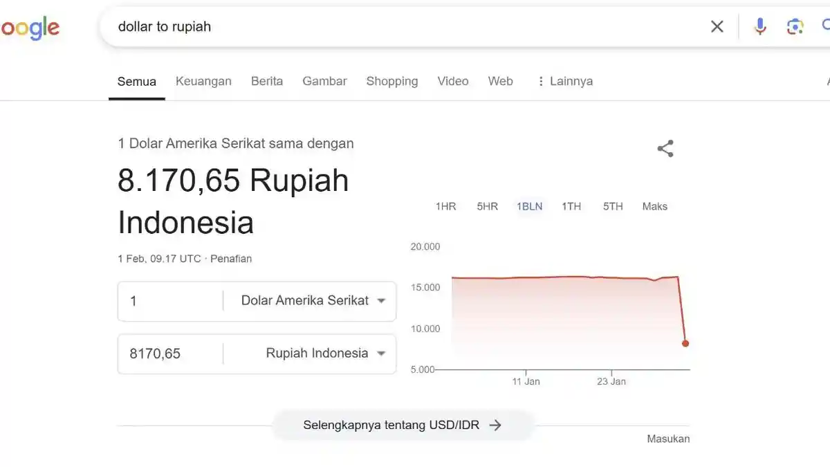 BREAKING NEWS: Viral! Google Tampilkan Rupiah Menguat Rp8.170 Per Dolar AS, Melesat atau Error?