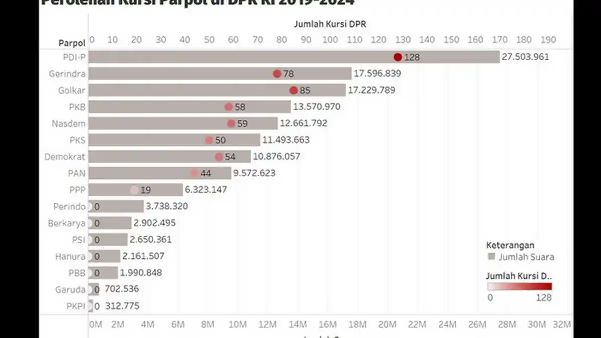 Satunya Pernah jadi Rival Jokowi, Berikut 10 Anggota DPR RI 2019 - 2024 Peraih Suara Terbanyak 