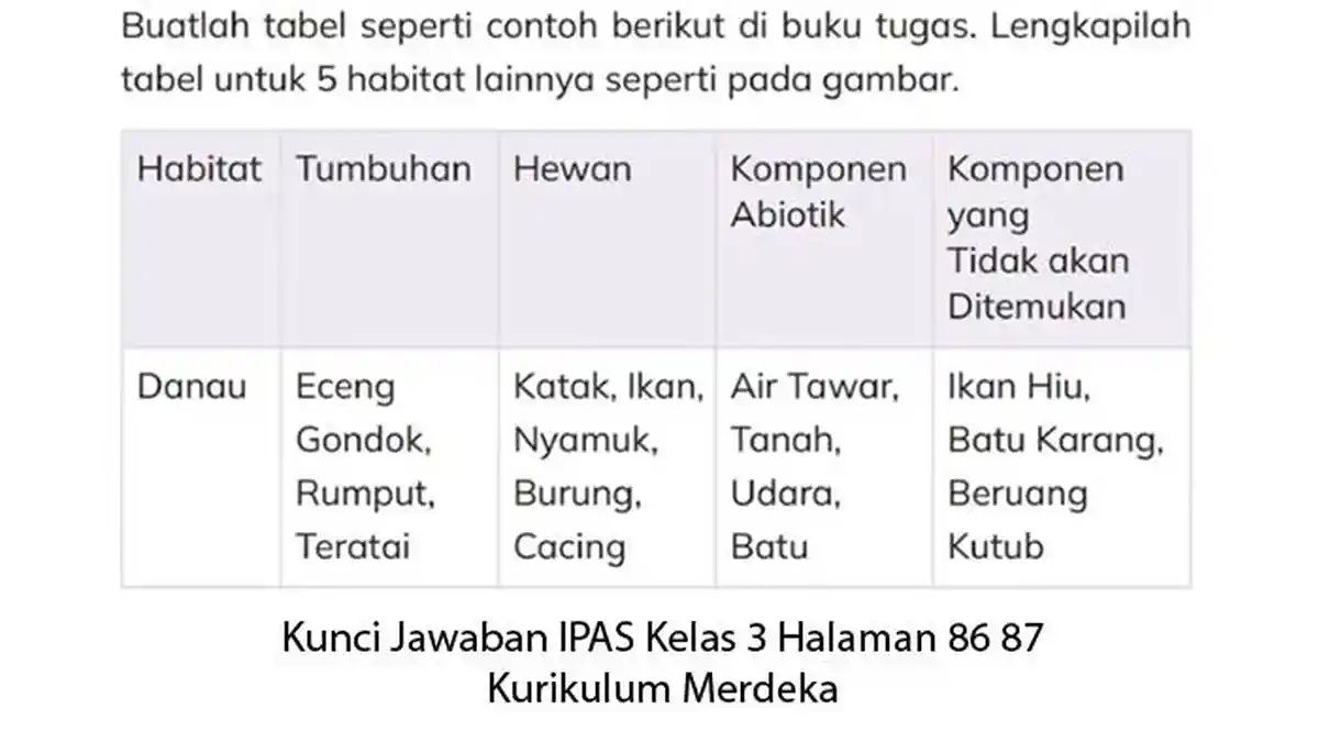 Kunci Jawaban IPAS Kelas 3 Halaman 86 87 Memahami Ekosistem, Kurikulum ...