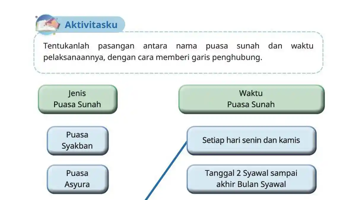 Kunci Jawaban PAI Kelas 6 Halaman 164 Kurikulum Merdeka: Puasa Sunah dan Waktu Pelaksanaannya