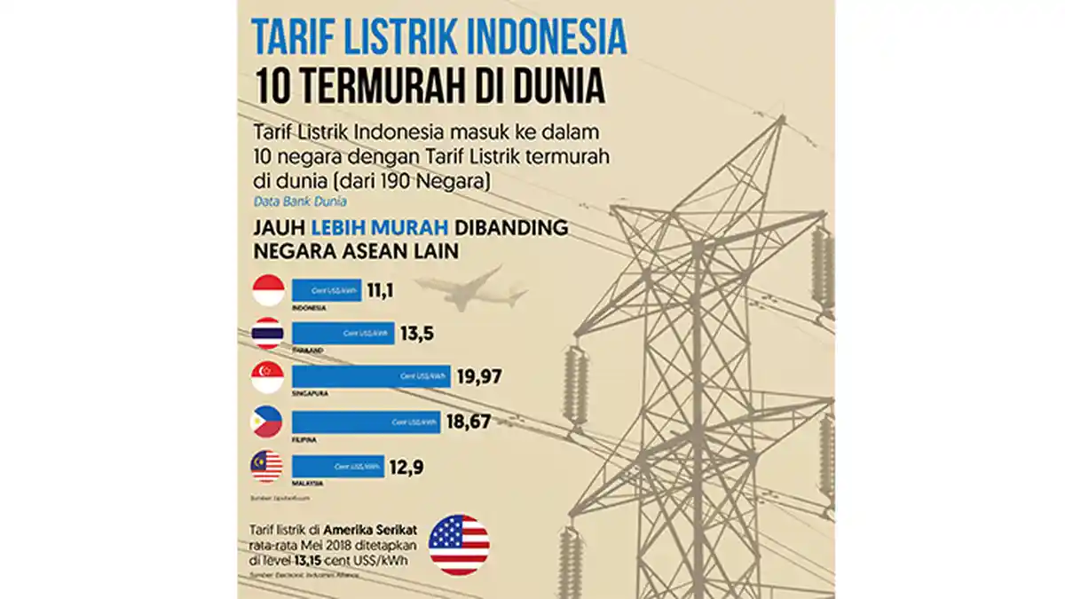 Tarif Tenaga Listrik Indonesia Kompetitif di Kawasan ASEAN