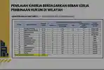 Konsisten Layani Masyarakat, Kanwil Kemenkum Sulbar Raih Predikat Kinerja Sangat Baik
