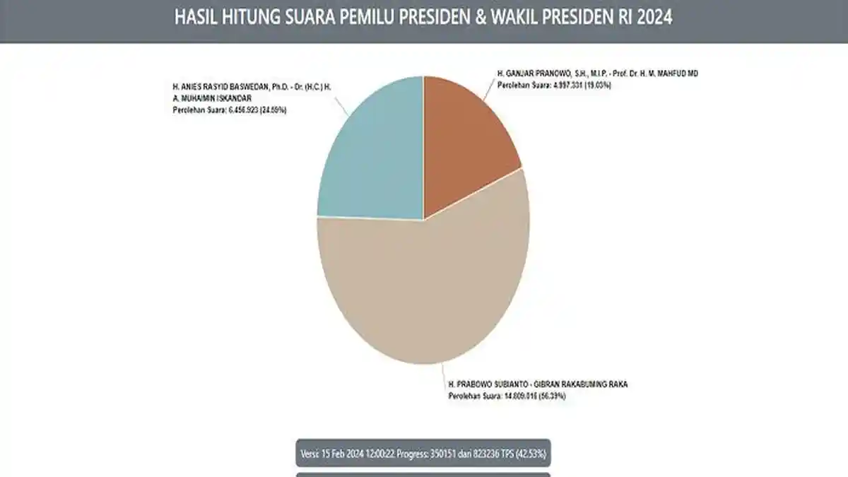 LIVE Hasil Real Count Web Resmi KPU Terupdate: Cek Perolehan Suara Anies, Prabowo dan Ganjar