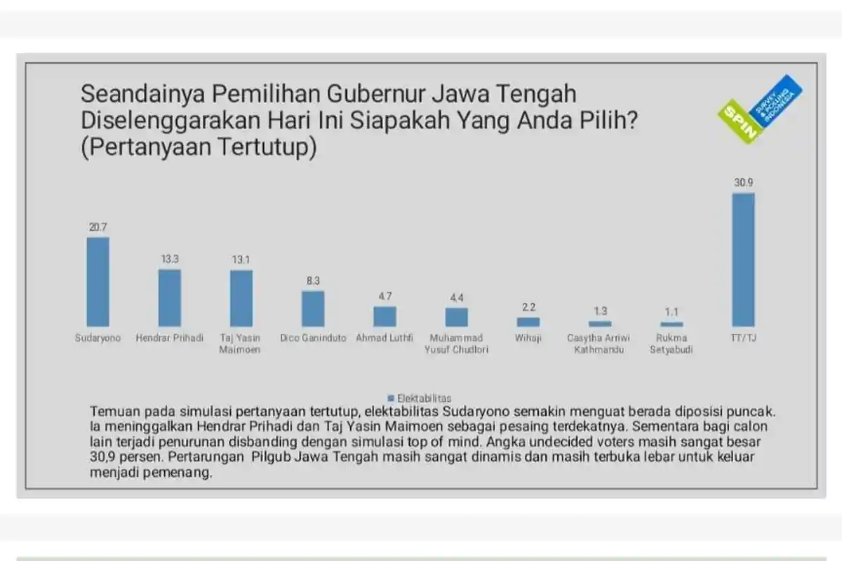 Elektabilitas Sudaryono Tertinggi di Survei Pilgub Jateng, SPIN: Jadi Top of Mind 