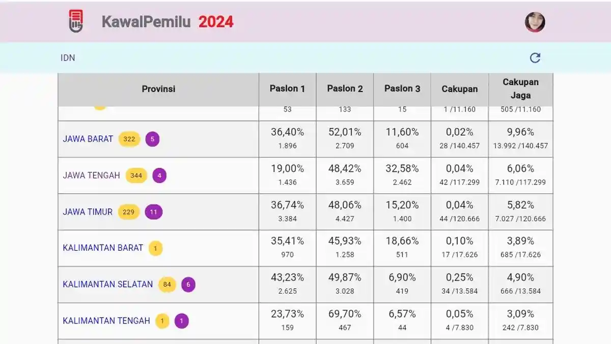Hasil Quick Count Pilpres KawalPemilu.org, Prabowo Unggul di Jateng dari 5,9 Persen Data Masuk