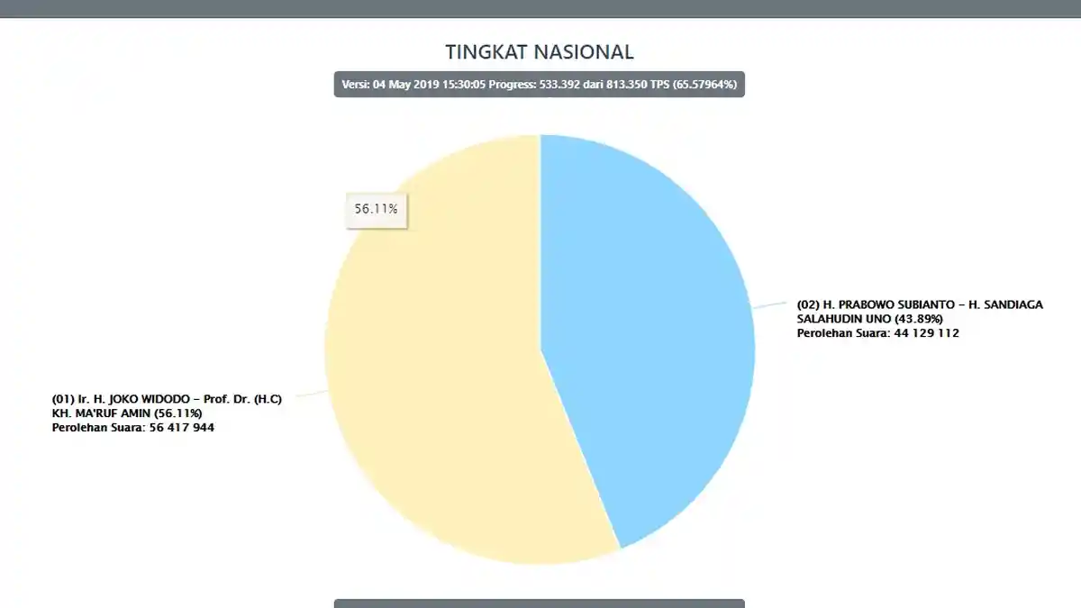 UPDATE Real Count KPU Pilpres 2019 Sabtu, 4 Mei Pukul 15.30, Jokowi-Amin Masih Digdaya