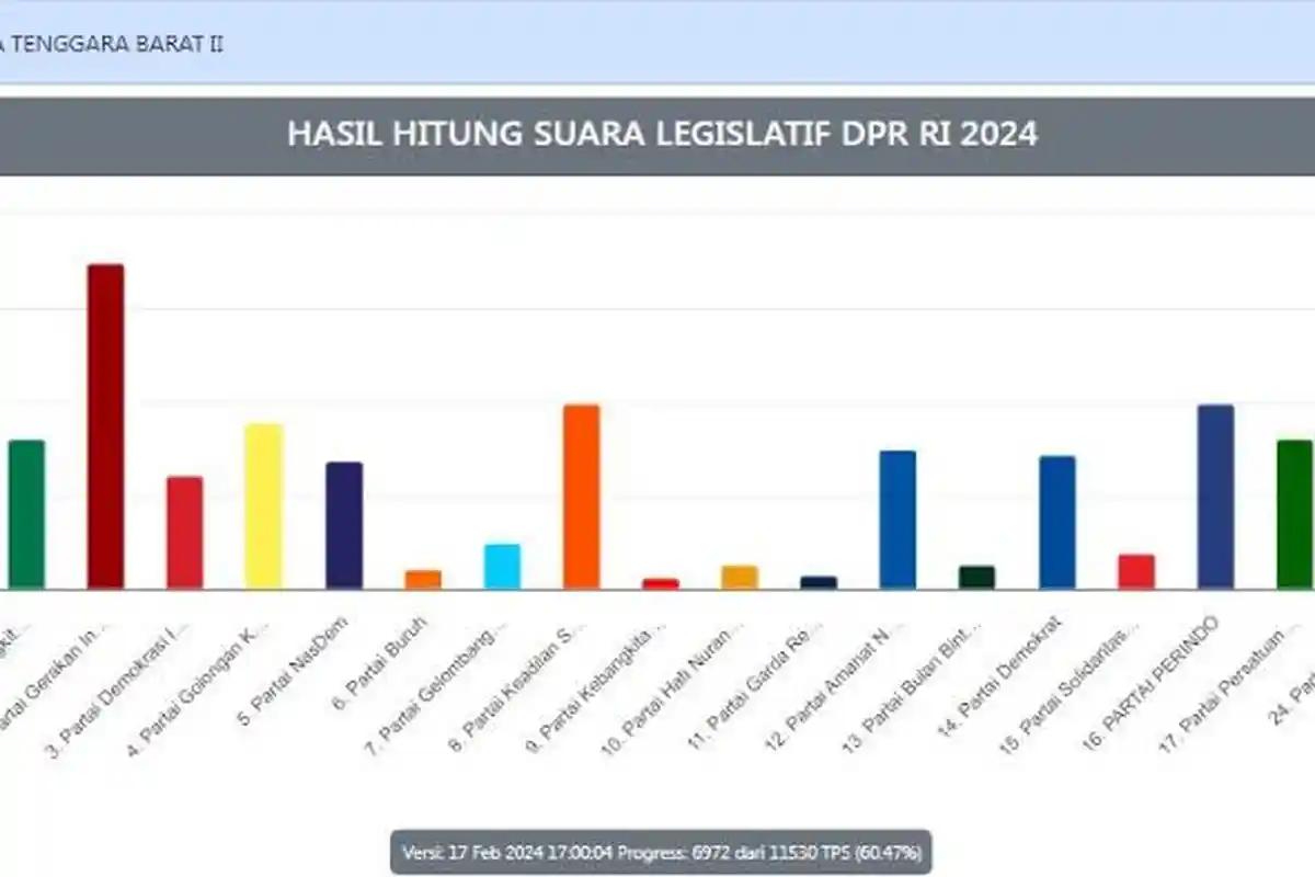 Real Count KPU Hari Ini Pileg DPR RI Dapil NTB II: Cucu Zainuddin Abdul Majid Mendominasi