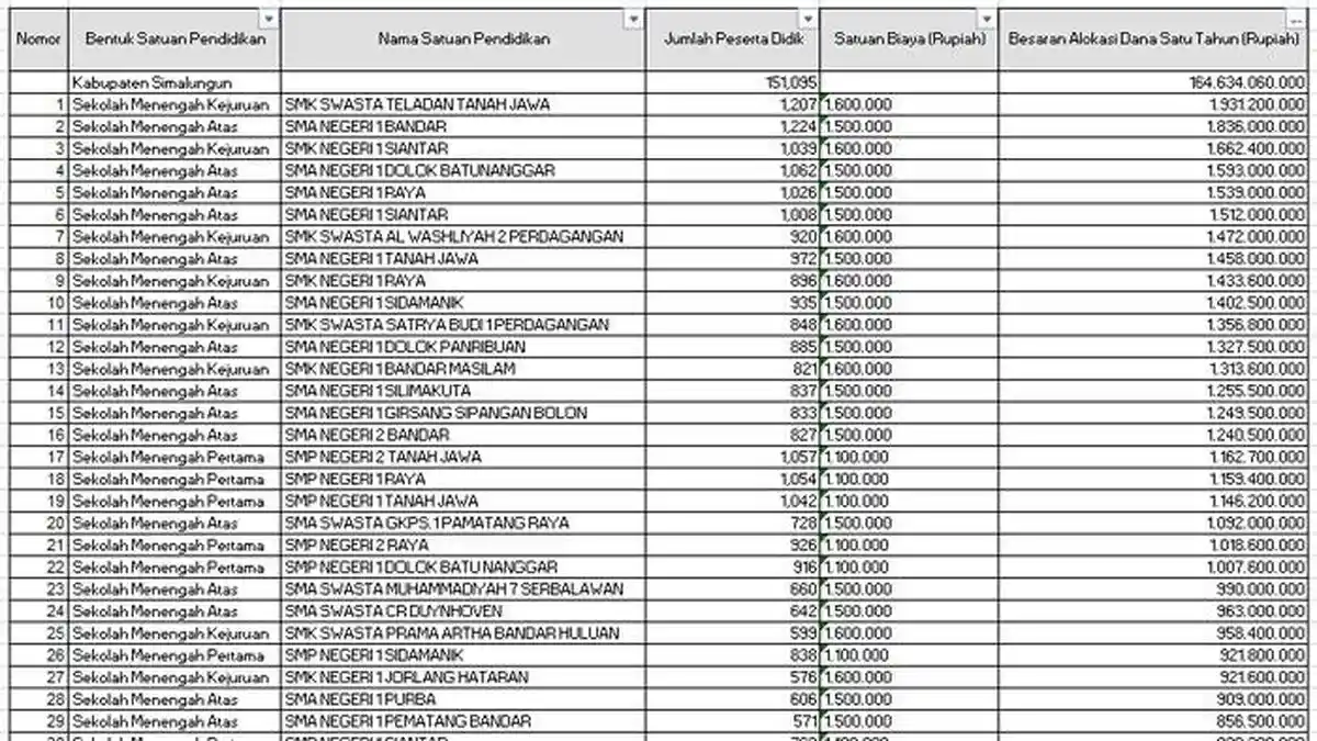 Daftar Sekolah di Simalungun Terima Dana BOS 2025 Lebih dari Rp 900 Juta