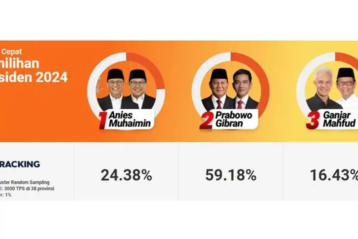 Update Hasil Quick Count Poltracking Indonesia Data Masuk 83.77 Persen Prabowo-Gibran Masih Memimpin