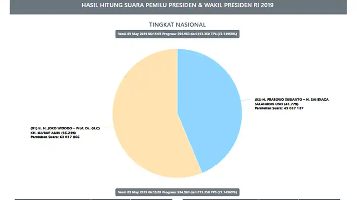 UPDATE Situng KPU Kamis Pagi: Jokowi-Maruf Unggul dengan 63 Juta Suara
