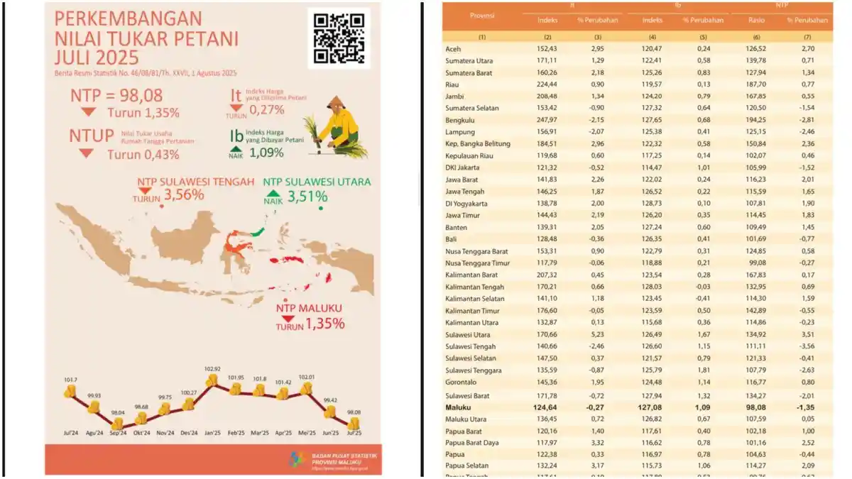 Nilai Tukar Petani Per Juli 2025 Turun, Maluku di Urutan 37 dari 38 Provinsi, Cek Presentasinya