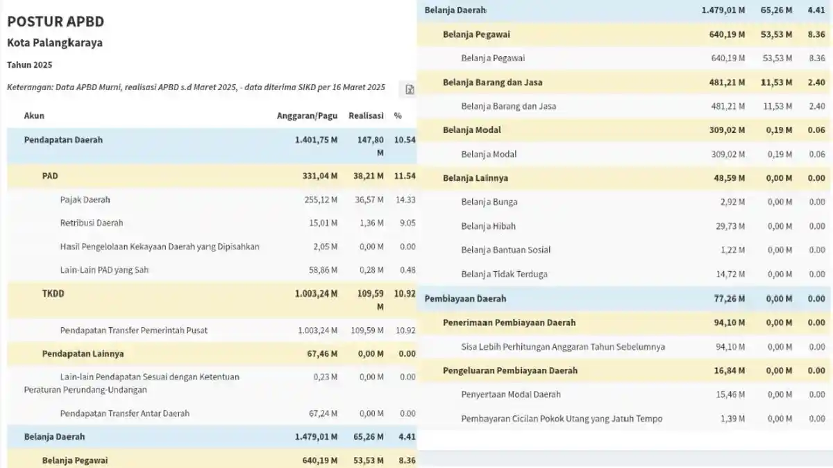 Daftar 10 Kabupaten/Kota di Kalimantan Tengah APBD 2025 Kurang dari 2 ...
