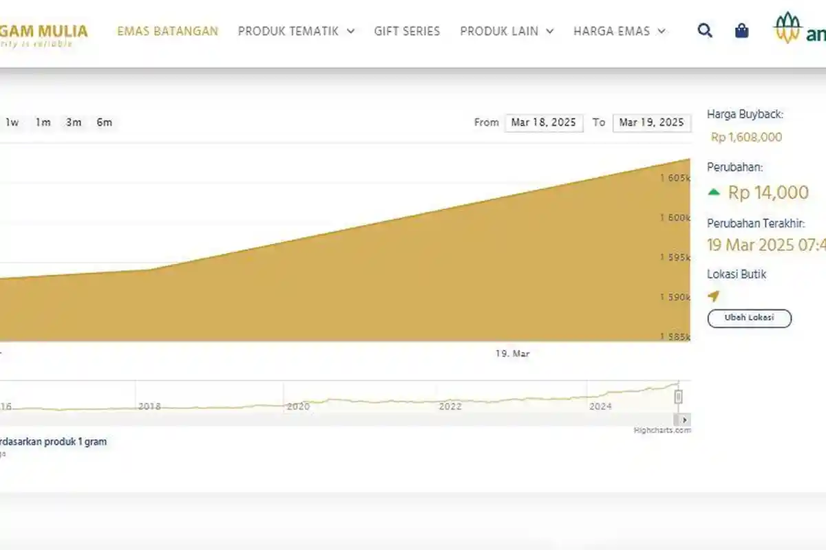 Harga Emas Antam Hari Ini Rabu 19 Maret 2025 Terus Naik, Nilai Jual Tembus Rp 1.608.000 per Gram