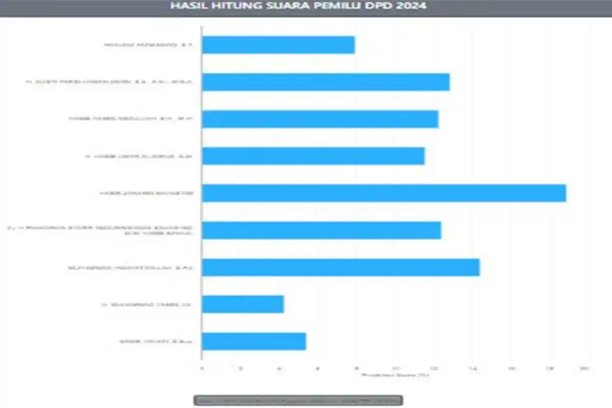 UPDATE Perolehan Suara Terbanyak Calon DPD Provinsi Kalsel Hari Ini, Habib Hamid Tempel Gusti Farid