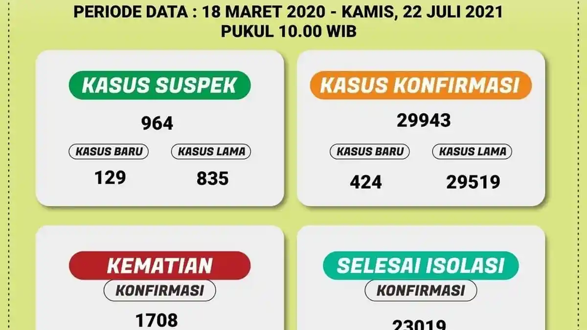 Ada 424 Kasus Baru Covid-19 di Lampung, Meninggal 38 Orang