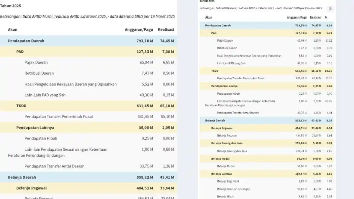 Daftar Lengkap APBD 2025 Kabupaten/Kota se-Bangka Belitung Kurang dari ...