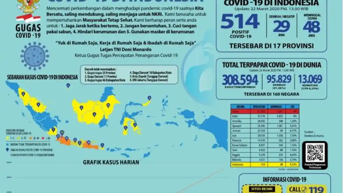 UPDATE Kasus Covid-19 di Dumai, Ada 68 ODP dan 4 PDP, Masih Menunggu Hasil Tes
