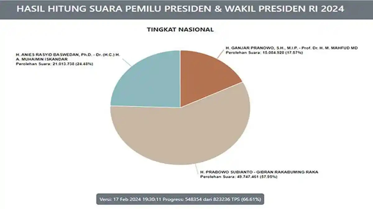 UPDATE Hasil Pilpres 2024 Real Count Resmi KPU Terbaru Hari Ini