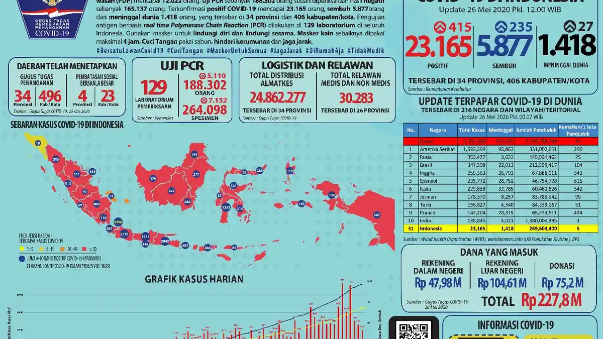 Istri di Rumah Terpapar Covid-19, Diduga Tertular Suami yang Bekerja di Tangerang