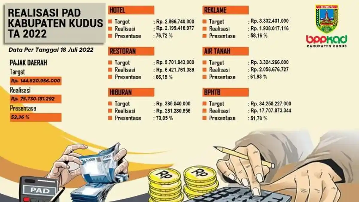 Realisasi Pendapatan Daerah Kabupaten Kudus Sudah Tembus Rp 75,7 Miliar