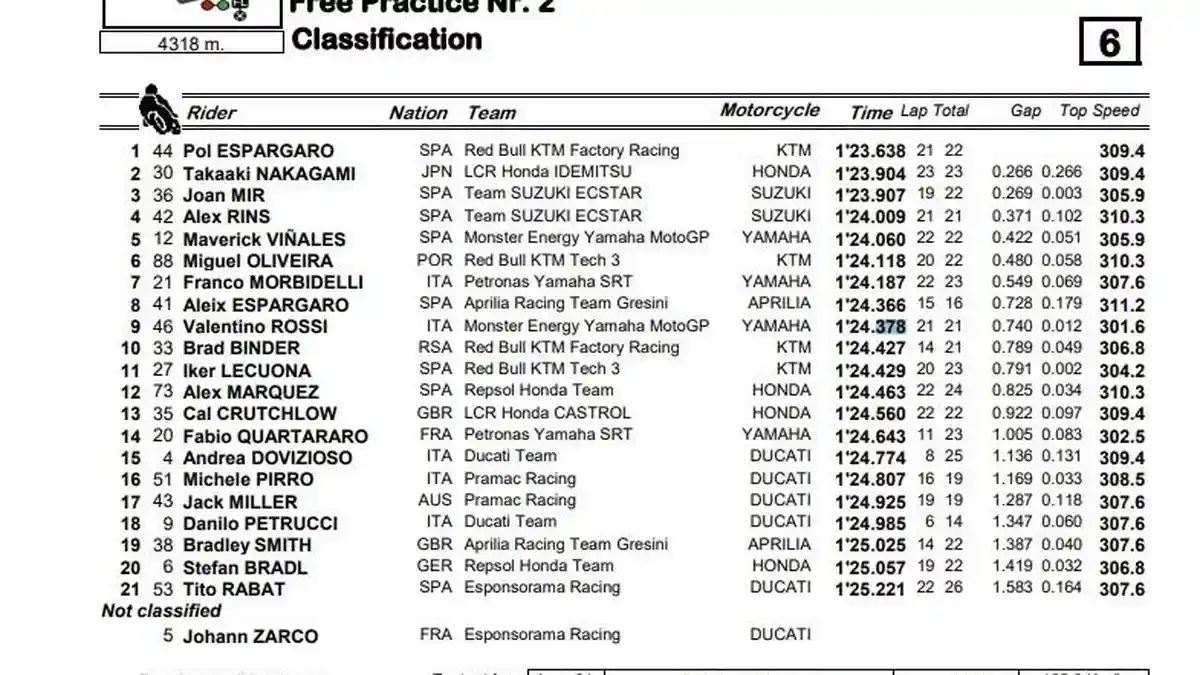 Hasil FP2 MotoGP Styria 2020: Pol Espargaro Tercepat, Valentino Rossi Membaik
