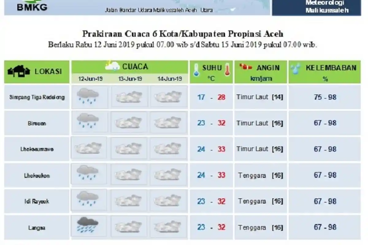 Besok, Cuaca di Langsa hingga Bener Meriah Berbeda, Berikut Rinciannya