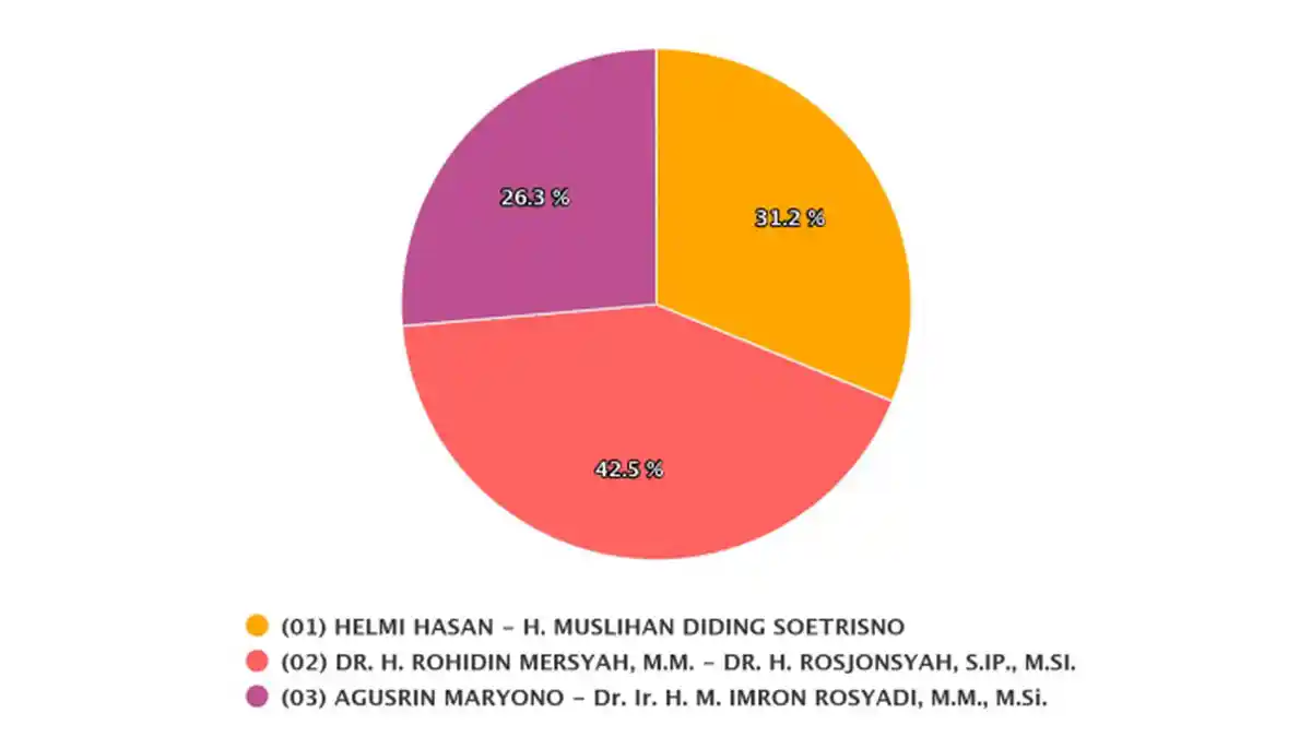 Sirekap KPU Pilkada Bengkulu 2020: Data Masuk 62,38 %, Rohidin - Rosjonsyah Kantongi 42,5 % Suara