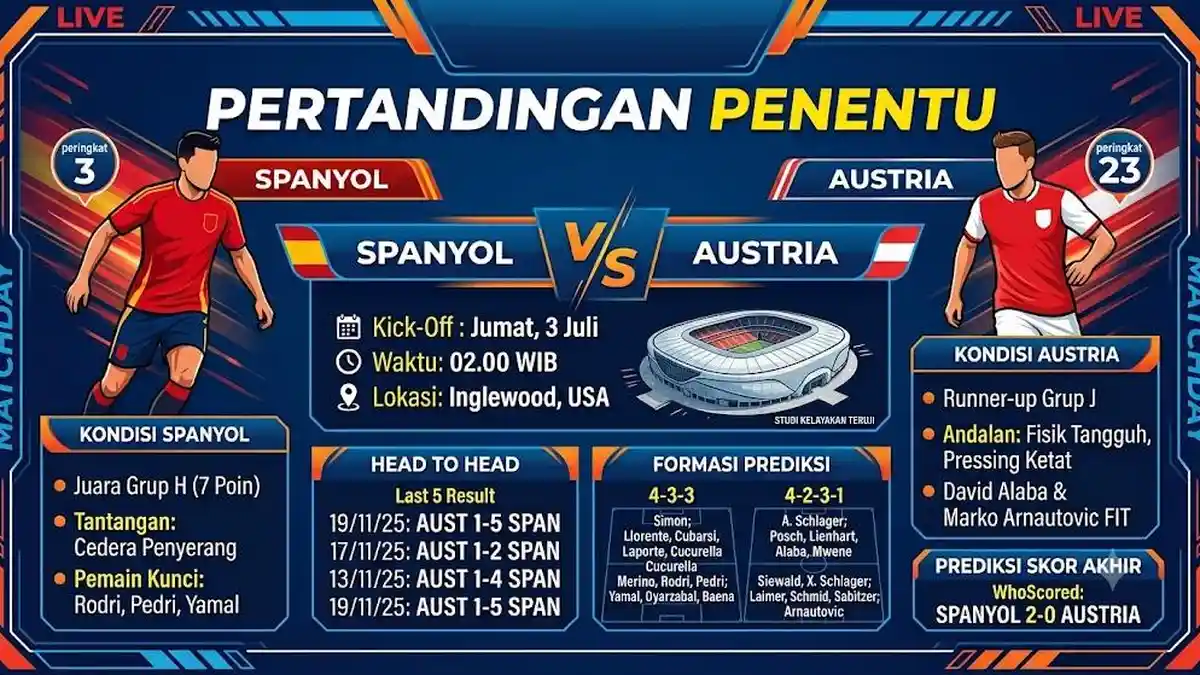 Prediksi Skor Spanyol vs Austria, H2H, Peringkat FIFA & Jadwalnya di 32 Besar Piala Dunia 2026 - Bangkapos.com