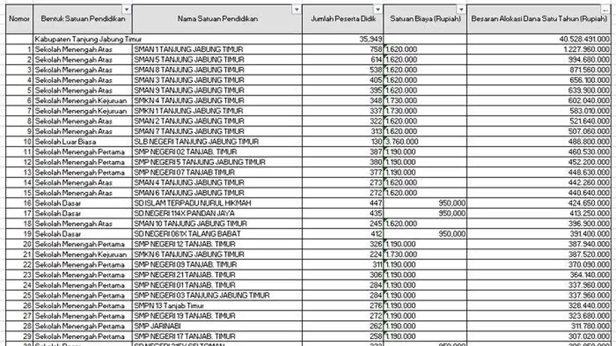 Daftar Sekolah di Tanjung Jabung Timur Terima Dana BOS 2025 Lebih dari Rp 300 Juta